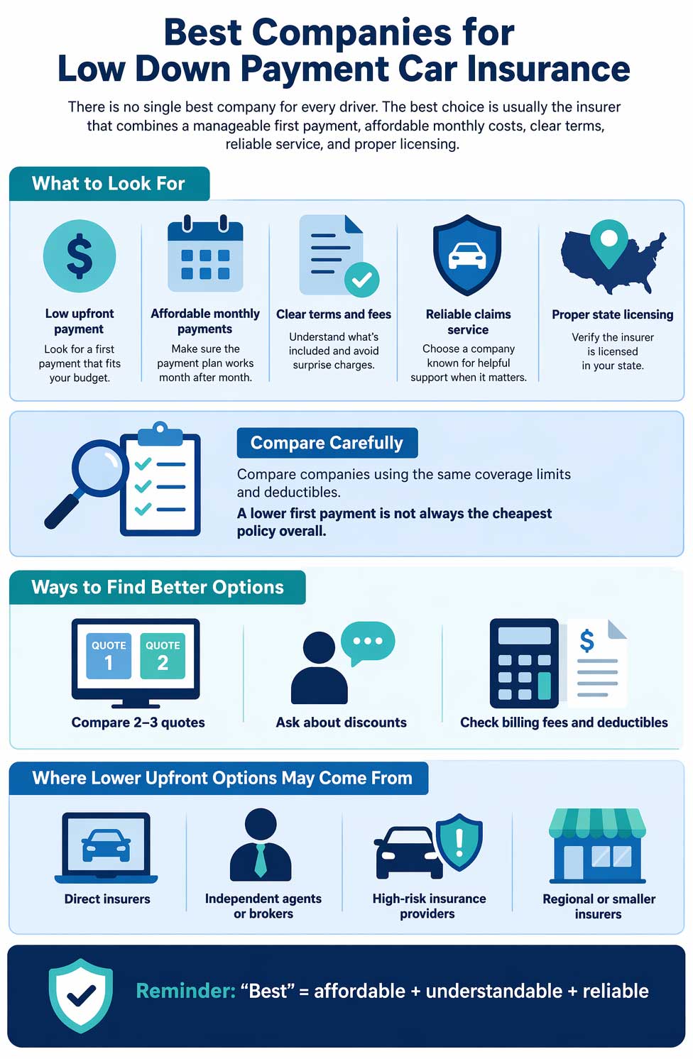 Infographic explaining what to look for in the best low down payment car insurance companies, including upfront cost, billing clarity, service quality, and quote comparison.