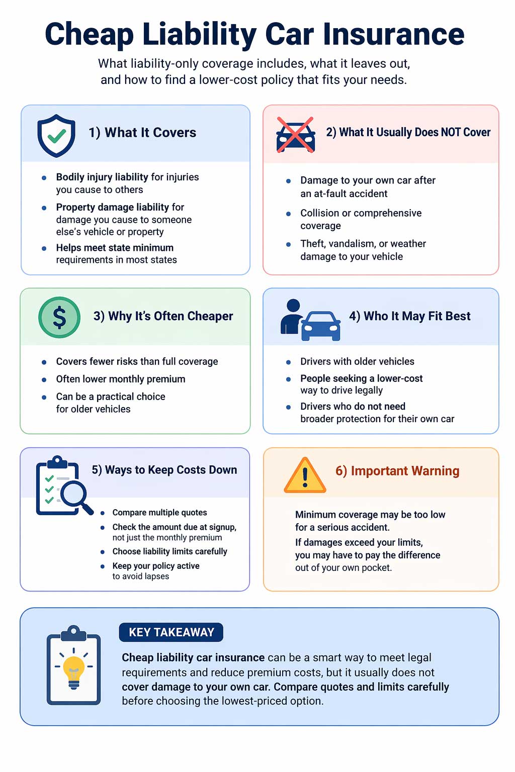 Infographic titled Cheap Liability Car Insurance explaining what liability-only coverage includes, what it usually does not cover, why it is often cheaper, who it may fit best, and ways to keep costs down.