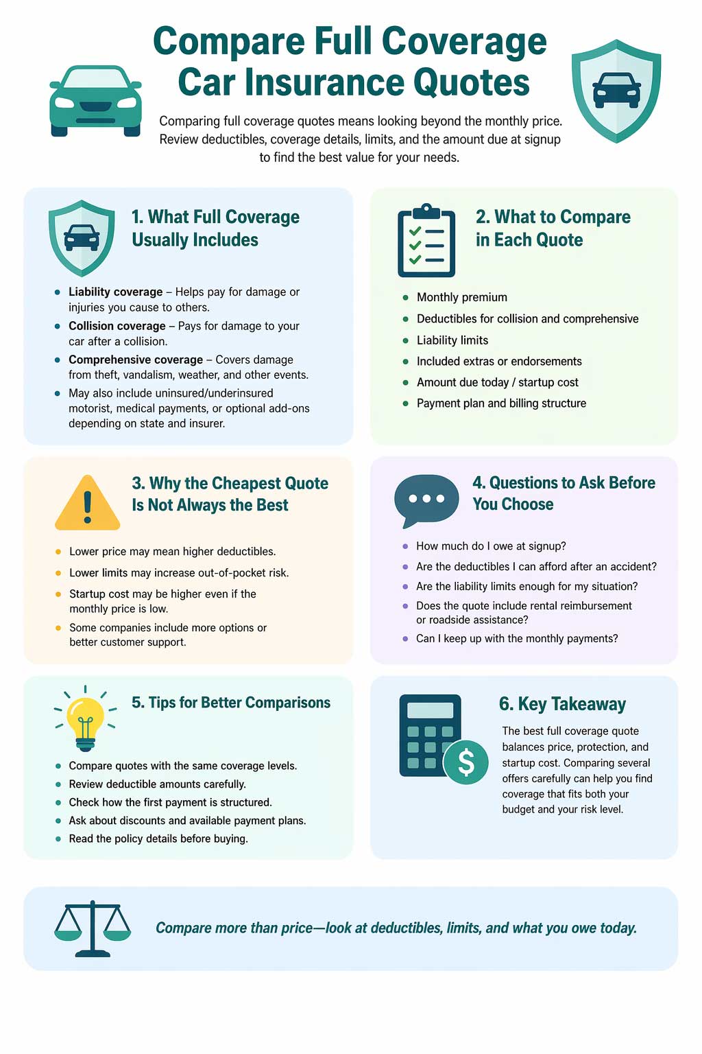 Infographic explaining how to compare full coverage car insurance quotes, including liability limits, collision and comprehensive deductibles, optional coverages, and amount due at signup.