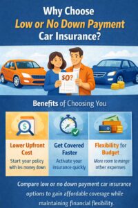 Infographic about low or no down payment car insurance showing lower upfront cost, faster coverage activation, and flexible budget-friendly payment options.